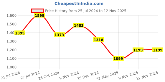 myntra.com Silvermerc Designs Red & Gold-Toned & Plated Kundan Stone & Beaded Jewellery Set silvermerc designs Price History Graph from 25 Jul 2024 to 11 Nov 2025