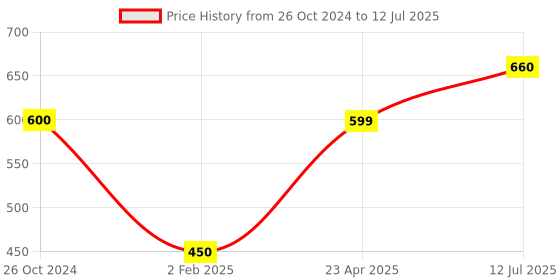 myntra.com Silvermerc Designs Red & Green Gold-Plated Stone-Studded & Pearl Beaded Borla Maang Tikka silvermerc designs Price History Graph from 26 Oct 2024 to 12 Jul 2025