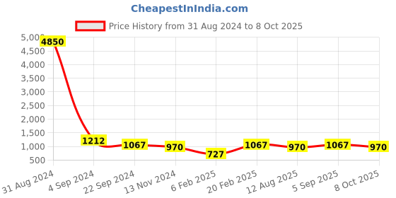 myntra.com Silvermerc Designs Red & White Gold-Plated Cubic Zirconia Nose Ring silvermerc designs Price History Graph from 31 Aug 2024 to 8 Oct 2025