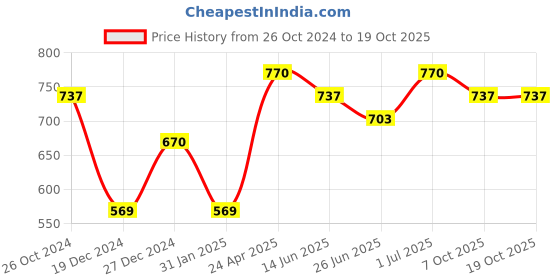 myntra.com Silvermerc Designs Red Contemporary Meenakari Drop Earrings silvermerc designs Price History Graph from 26 Oct 2024 to 18 Oct 2025