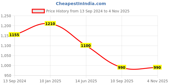 myntra.com Silvermerc Designs Rhodium-Plated & Gold-Toned Beaded Mehndi Haldi Flower Jewellery Set silvermerc designs Price History Graph from 13 Sep 2024 to 3 Nov 2025