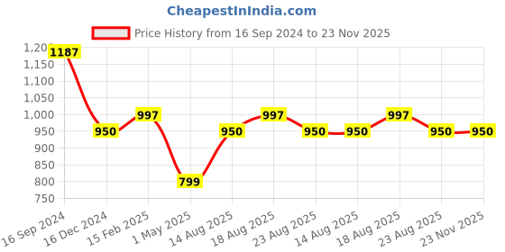 myntra.com Silvermerc Designs Rhodium-Plated & White Beaded Mehndi Haldi Flower Jewellery Set silvermerc designs Price History Graph from 16 Sep 2024 to 23 Nov 2025