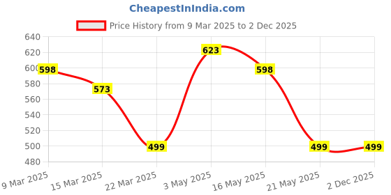 myntra.com Silvermerc Designs Rhodium-Plated Circular Drop Earrings silvermerc designs Price History Graph from 9 Mar 2025 to 2 Dec 2025