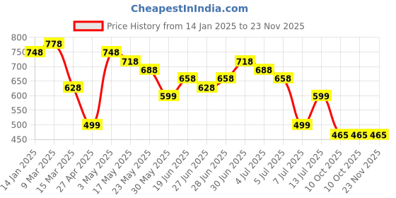 myntra.com Silvermerc Designs Rhodium-Plated Circular Drop Earrings silvermerc designs Price History Graph from 14 Jan 2025 to 22 Nov 2025