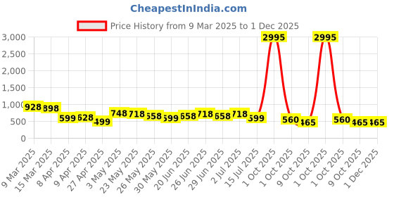 myntra.com Silvermerc Designs Rhodium-Plated Circular Drop Earrings silvermerc designs Price History Graph from 9 Mar 2025 to 30 Nov 2025