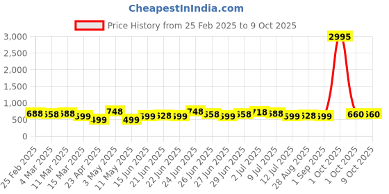 myntra.com Silvermerc Designs Rhodium Plated Circular Drop Earrings silvermerc designs Price History Graph from 25 Feb 2025 to 9 Oct 2025