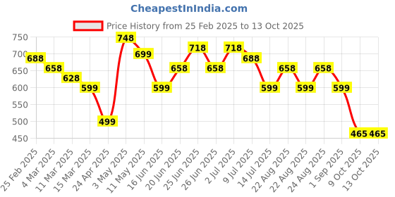 myntra.com Silvermerc Designs Rhodium Plated Classic Drop Earrings silvermerc designs Price History Graph from 25 Feb 2025 to 13 Oct 2025