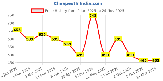 myntra.com Silvermerc Designs Rhodium Plated Classic Drop Earrings silvermerc designs Price History Graph from 9 Jan 2025 to 24 Nov 2025