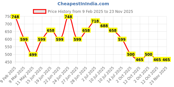 myntra.com Silvermerc Designs Rhodium Plated Classic Drop Earrings silvermerc designs Price History Graph from 9 Feb 2025 to 22 Nov 2025