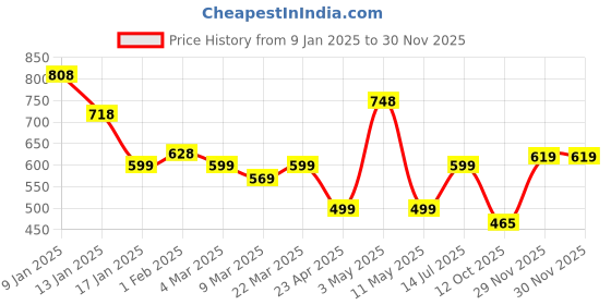 myntra.com Silvermerc Designs Rhodium Plated Floral Design Drop Earrings silvermerc designs Price History Graph from 9 Jan 2025 to 29 Nov 2025