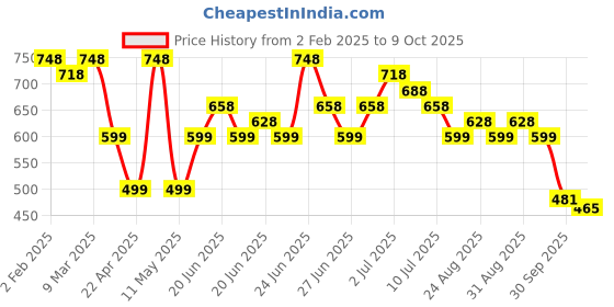 myntra.com Silvermerc Designs Rhodium Plated Floral Patterned Drop Earrings silvermerc designs Price History Graph from 2 Feb 2025 to 9 Oct 2025