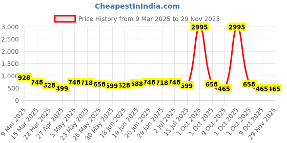 myntra.com Silvermerc Designs Rhodium-Plated Mandala Patterned Circular Drop Earrings silvermerc designs Price History Graph from 9 Mar 2025 to 29 Nov 2025