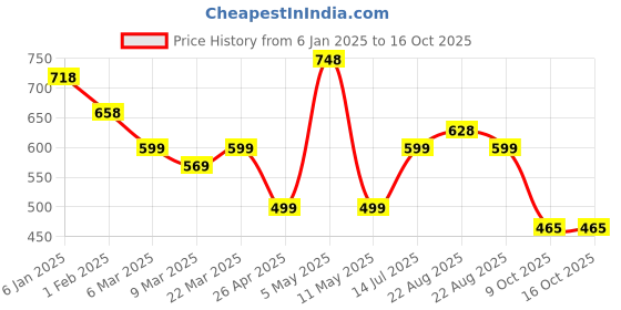 myntra.com Silvermerc Designs Rhoium Plated Classic Drop Earrings silvermerc designs Price History Graph from 6 Jan 2025 to 15 Oct 2025