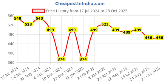 myntra.com Silvermerc Designs Rose Gold-Plated American Diamond Drop Earrings silvermerc designs Price History Graph from 17 Jul 2024 to 23 Oct 2025