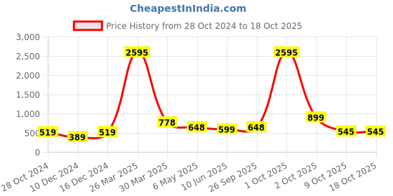 myntra.com Silvermerc Designs Rose Gold-Plated American Diamond Studded Adjustable Finger Ring silvermerc designs Price History Graph from 28 Oct 2024 to 18 Oct 2025