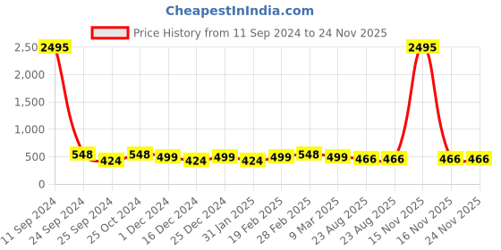 myntra.com Silvermerc Designs Rose Gold-Plated American Diamond-Studded Leaf Shaped Drop Earrings silvermerc designs Price History Graph from 11 Sep 2024 to 23 Nov 2025