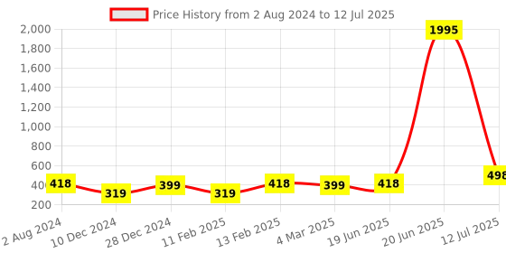 myntra.com Silvermerc Designs Rose Gold-Plated &  Heart Shaped Pendants with Chains silvermerc designs Price History Graph from 2 Aug 2024 to 12 Jul 2025