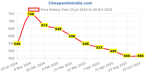 myntra.com Silvermerc Designs Rose Gold Plated Butterfly Shaped Drop Earrings silvermerc designs Price History Graph from 24 Jul 2024 to 19 Oct 2025