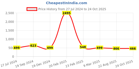 myntra.com Silvermerc Designs Rose Gold-Plated Classic Drop Earrings silvermerc designs Price History Graph from 27 Jul 2024 to 24 Oct 2025