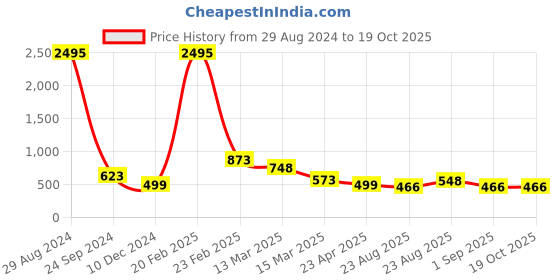 myntra.com Silvermerc Designs Rose Gold-Plated Cubic Zirconia-Studded Classic Drop Earrings silvermerc designs Price History Graph from 29 Aug 2024 to 19 Oct 2025
