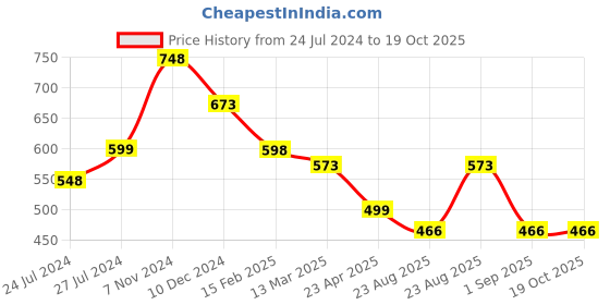 myntra.com Silvermerc Designs Rose Gold-Plated Cubic Zirconia-Studded Classic Drop Earrings silvermerc designs Price History Graph from 24 Jul 2024 to 19 Oct 2025