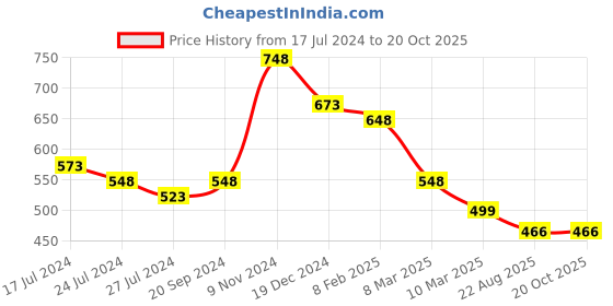 myntra.com Silvermerc Designs Rose Gold-Plated Cubic Zirconia Studded Classic Drop Earrings silvermerc designs Price History Graph from 17 Jul 2024 to 19 Oct 2025