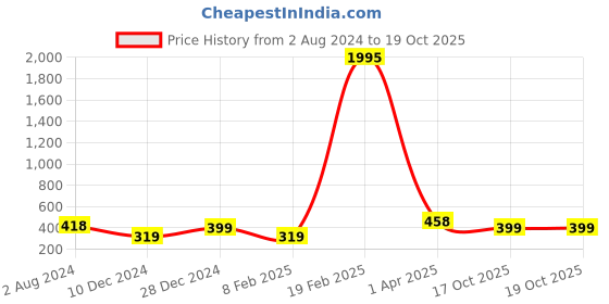 myntra.com Silvermerc Designs Rose Gold-Plated CZ-Stone Pendants With Chains silvermerc designs Price History Graph from 2 Aug 2024 to 19 Oct 2025