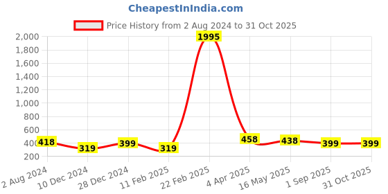 myntra.com Silvermerc Designs Rose Gold-Plated CZ Stone Studded Pendant With Chains silvermerc designs Price History Graph from 2 Aug 2024 to 31 Oct 2025