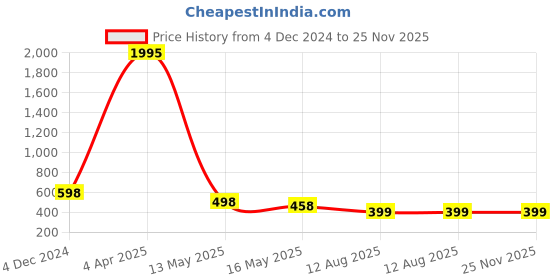 myntra.com Silvermerc Designs Rose Gold-Plated CZ-Studded Pendant With Chain silvermerc designs Price History Graph from 4 Dec 2024 to 25 Nov 2025