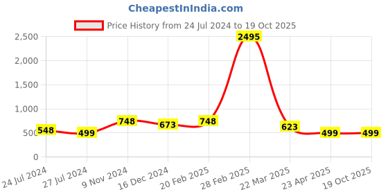 myntra.com Silvermerc Designs Rose Gold-Plated Heart Shaped Drop Earrings silvermerc designs Price History Graph from 24 Jul 2024 to 19 Oct 2025