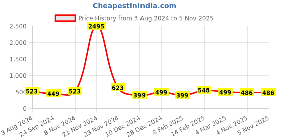 myntra.com Silvermerc Designs Rose Gold-Plated Heart-Shaped Pendant With Chain silvermerc designs Price History Graph from 3 Aug 2024 to 5 Nov 2025