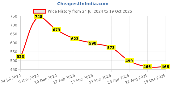 myntra.com Silvermerc Designs Rose Gold-Plated Square Studs Earrings silvermerc designs Price History Graph from 24 Jul 2024 to 19 Oct 2025