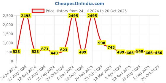 myntra.com Silvermerc Designs Rose Gold-Plated Star Shaped Drop Earrings silvermerc designs Price History Graph from 24 Jul 2024 to 20 Oct 2025
