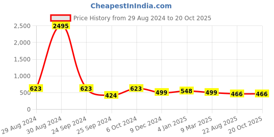 myntra.com Silvermerc Designs Rose Gold-Plated Star Shaped Drop Earrings silvermerc designs Price History Graph from 29 Aug 2024 to 20 Oct 2025