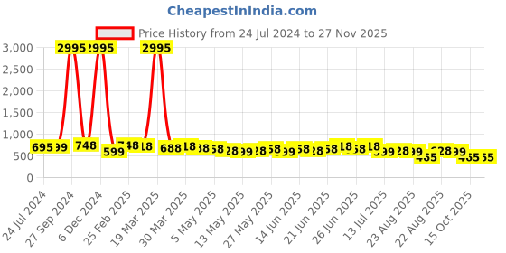 myntra.com Silvermerc Designs Rose Gold-Plated Teardrop Shaped Drop Earrings silvermerc designs Price History Graph from 24 Jul 2024 to 26 Nov 2025