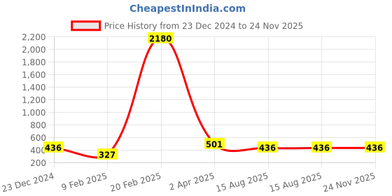 myntra.com Silvermerc Designs Rose Gold-Plated White & Black AD-Studded & Beaded Mangalsutra silvermerc designs Price History Graph from 23 Dec 2024 to 24 Nov 2025