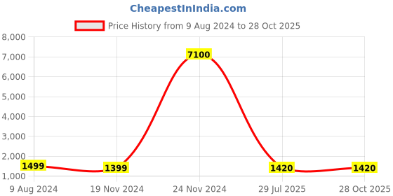 myntra.com Silvermerc Designs Sea-Green & Black Quartz Beaded Tasselled Jewellery Set silvermerc designs Price History Graph from 9 Aug 2024 to 28 Oct 2025