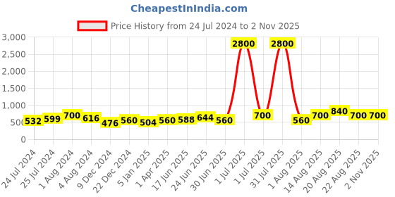 myntra.com Silvermerc Designs Set-9 Girls Pink & Green Alligator Hair Clip silvermerc designs Price History Graph from 24 Jul 2024 to 2 Nov 2025