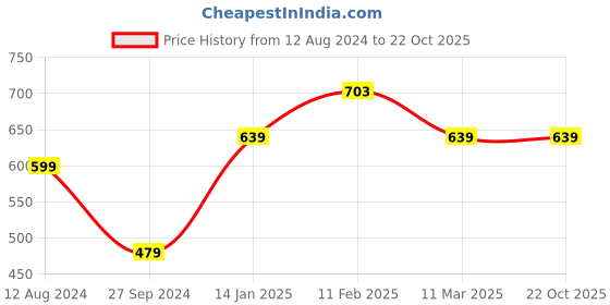 myntra.com Silvermerc Designs Set of 12 Acrylic Saree Pins silvermerc designs Price History Graph from 12 Aug 2024 to 22 Oct 2025