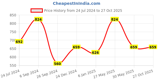 myntra.com Silvermerc Designs Set of 14 Multi-Coloured Saree Pins silvermerc designs Price History Graph from 24 Jul 2024 to 26 Oct 2025
