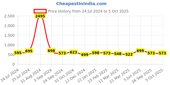 myntra.com Silvermerc Designs Set Of 2 Evil Eye Oxidised Anklets silvermerc designs Price History Graph from 24 Jul 2024 to 4 Oct 2025