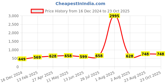 myntra.com Silvermerc Designs Set Of 2 Gold-Plated AD-Studded Adjustable Ring silvermerc designs Price History Graph from 16 Dec 2024 to 23 Oct 2025