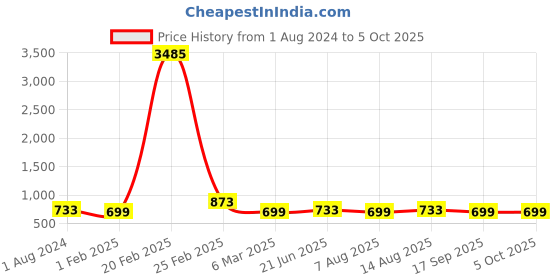 myntra.com Silvermerc Designs Set Of 2 Gold-Plated Anklet silvermerc designs Price History Graph from 1 Aug 2024 to 4 Oct 2025