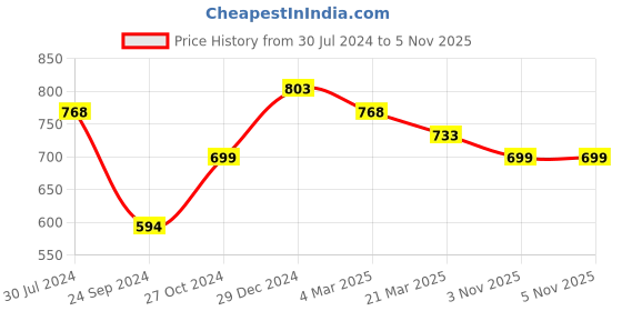 myntra.com Silvermerc Designs Set Of 2 Gold-Plated Anklet silvermerc designs Price History Graph from 30 Jul 2024 to 5 Nov 2025