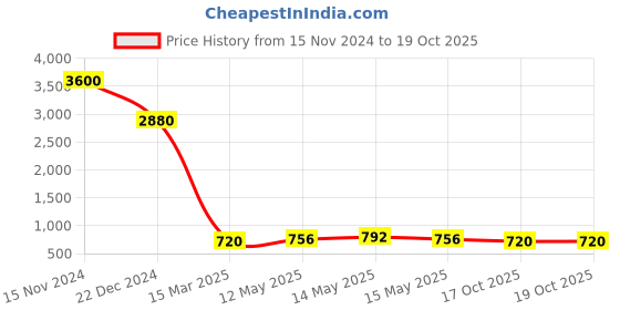 myntra.com Silvermerc Designs Set of 2 Gold-Plated  Bangles silvermerc designs Price History Graph from 15 Nov 2024 to 18 Oct 2025