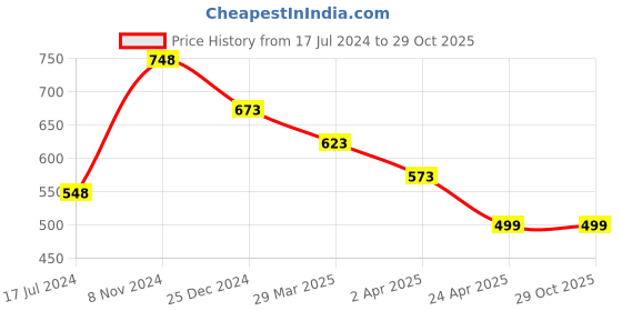 myntra.com Silvermerc Designs Set Of 2 Gold-Plated Contemporary Drop and Hoop Earrings silvermerc designs Price History Graph from 17 Jul 2024 to 29 Oct 2025