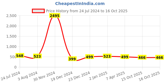 myntra.com Silvermerc Designs Set Of 2 Gold-Plated Contemporary Drop Earrings silvermerc designs Price History Graph from 24 Jul 2024 to 15 Oct 2025