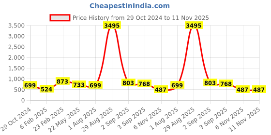 myntra.com Silvermerc Designs Set Of 2 Gold-Plated Cubic Zirconia Studded Toe Rings silvermerc designs Price History Graph from 29 Oct 2024 to 6 Nov 2025