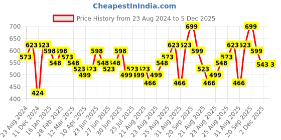 myntra.com Silvermerc Designs Set of 2 Gold-Plated Earrings silvermerc designs Price History Graph from 23 Aug 2024 to 4 Dec 2025