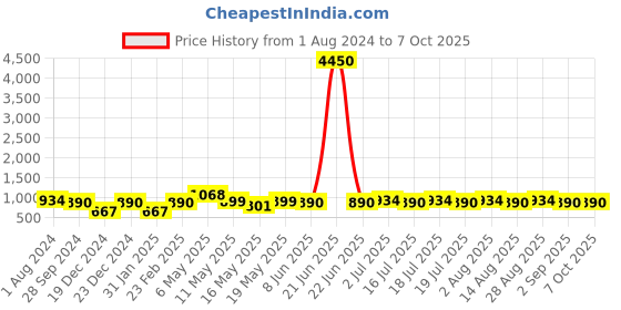 myntra.com Silvermerc Designs Set of 2 Gold-Plated Handcrafted Bangles silvermerc designs Price History Graph from 1 Aug 2024 to 7 Oct 2025